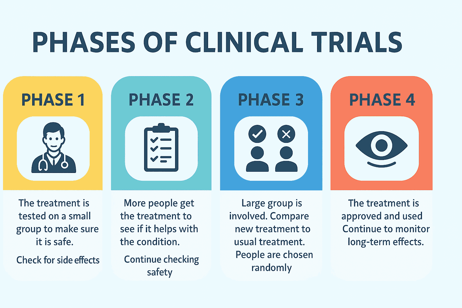 Clinical Trials Explained: Simple Guide for Beginners